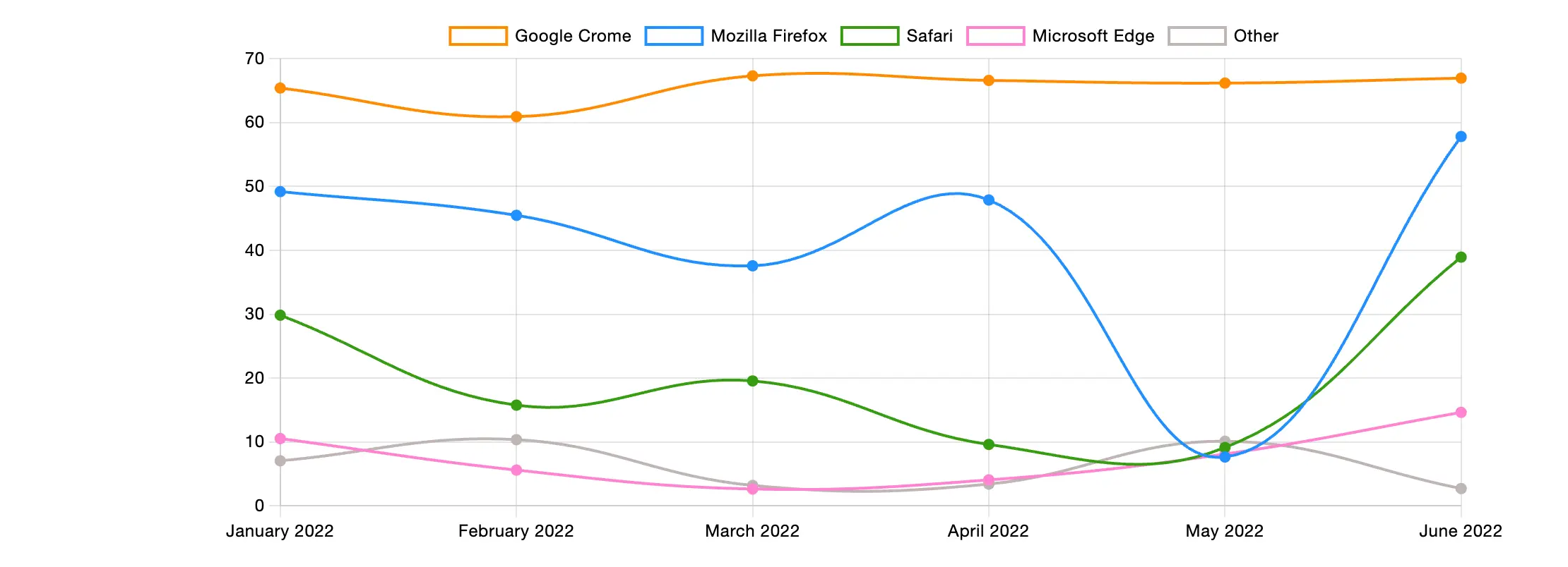 Line Chart demo
